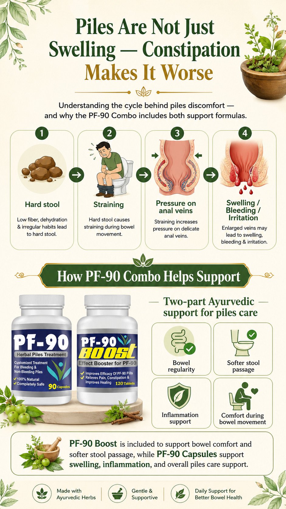 Infographic in 5.png explaining how constipation worsens piles and how the PF-90 Combo breaks the cycle. It illustrates the progression from hard stool and straining to anal vein pressure, swelling, and bleeding. The graphic features PF-90 Capsules for inflammation and swelling support alongside PF-90 Boost Tablets for bowel regularity and softer stool passage, emphasizing a gentle, Ayurvedic herbal approach to daily bowel health.